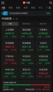 A股三大指数集体翻绿，超